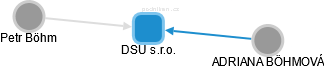 DSU s.r.o. - obrázek vizuálního zobrazení vztahů obchodního rejstříku