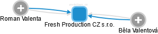 Fresh Production CZ s.r.o. - obrázek vizuálního zobrazení vztahů obchodního rejstříku