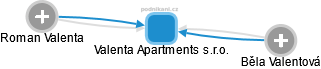 Valenta Apartments s.r.o. - obrázek vizuálního zobrazení vztahů obchodního rejstříku