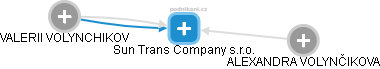 Sun Trans Company s.r.o. - obrázek vizuálního zobrazení vztahů obchodního rejstříku