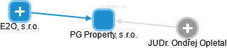 PG Property, s.r.o. - obrázek vizuálního zobrazení vztahů obchodního rejstříku