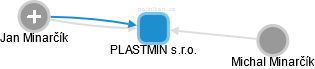 PLASTMIN s.r.o. - obrázek vizuálního zobrazení vztahů obchodního rejstříku