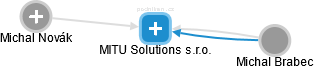 MITU Solutions s.r.o. - obrázek vizuálního zobrazení vztahů obchodního rejstříku