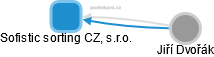 Sofistic sorting CZ, s.r.o. - obrázek vizuálního zobrazení vztahů obchodního rejstříku