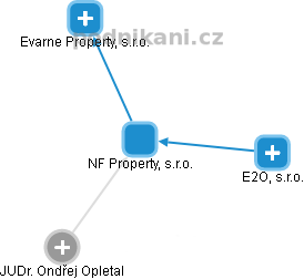 NF Property, s.r.o. - obrázek vizuálního zobrazení vztahů obchodního rejstříku