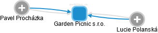 Garden Picnic s.r.o. - obrázek vizuálního zobrazení vztahů obchodního rejstříku