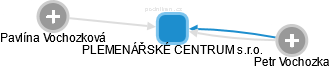 PLEMENÁŘSKÉ CENTRUM s.r.o. - obrázek vizuálního zobrazení vztahů obchodního rejstříku