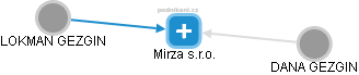 Mirza s.r.o. - obrázek vizuálního zobrazení vztahů obchodního rejstříku