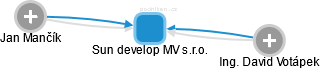 Sun develop MV s.r.o. - obrázek vizuálního zobrazení vztahů obchodního rejstříku