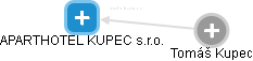 APARTHOTEL KUPEC s.r.o. - obrázek vizuálního zobrazení vztahů obchodního rejstříku
