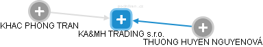 KA&MH TRADING s.r.o. - obrázek vizuálního zobrazení vztahů obchodního rejstříku