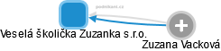Veselá školička Zuzanka s.r.o. - obrázek vizuálního zobrazení vztahů obchodního rejstříku