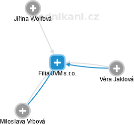 Filia JVM s.r.o. - obrázek vizuálního zobrazení vztahů obchodního rejstříku