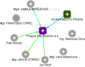 Prague City Tourism a.s. - obrázek vizuálního zobrazení vztahů obchodního rejstříku