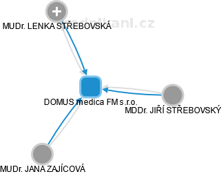 DOMUS medica FM s.r.o. - obrázek vizuálního zobrazení vztahů obchodního rejstříku