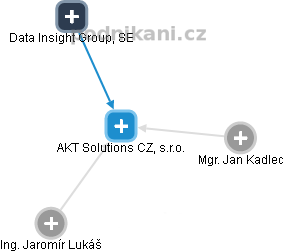 AKT Solutions CZ, s.r.o. - obrázek vizuálního zobrazení vztahů obchodního rejstříku