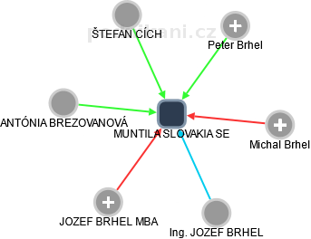 MUNTILA SLOVAKIA SE - obrázek vizuálního zobrazení vztahů obchodního rejstříku