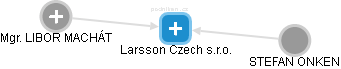Larsson Czech s.r.o. - obrázek vizuálního zobrazení vztahů obchodního rejstříku