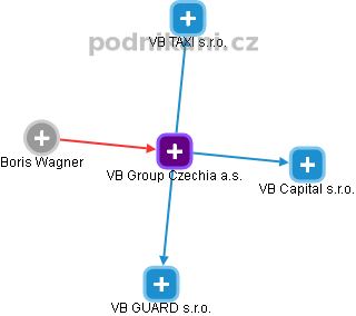 VB Group Czechia a.s. - obrázek vizuálního zobrazení vztahů obchodního rejstříku