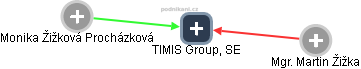TIMIS Group, SE - obrázek vizuálního zobrazení vztahů obchodního rejstříku