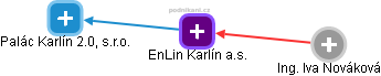 EnLin Karlín a.s. - obrázek vizuálního zobrazení vztahů obchodního rejstříku