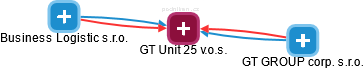 GT Unit 25 v.o.s. - obrázek vizuálního zobrazení vztahů obchodního rejstříku