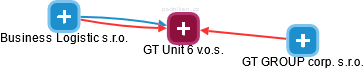 GT Unit 6 v.o.s. - obrázek vizuálního zobrazení vztahů obchodního rejstříku