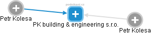 PK building & engineering s.r.o. - obrázek vizuálního zobrazení vztahů obchodního rejstříku
