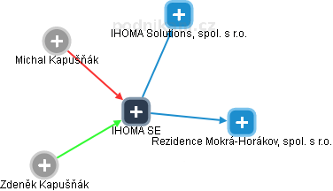 IHOMA SE - obrázek vizuálního zobrazení vztahů obchodního rejstříku
