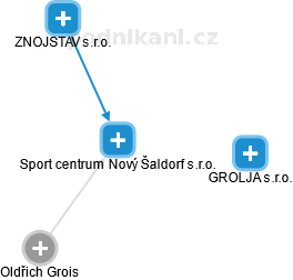 Sport centrum Nový Šaldorf s.r.o. - obrázek vizuálního zobrazení vztahů obchodního rejstříku