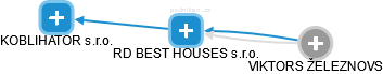 RD BEST HOUSES s.r.o. - obrázek vizuálního zobrazení vztahů obchodního rejstříku