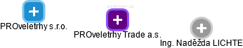 PROveletrhy Trade a.s. - obrázek vizuálního zobrazení vztahů obchodního rejstříku