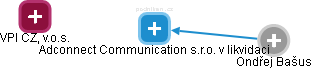 Adconnect Communication s.r.o. v likvidaci - obrázek vizuálního zobrazení vztahů obchodního rejstříku