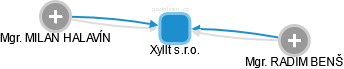Xyllt s.r.o. - obrázek vizuálního zobrazení vztahů obchodního rejstříku