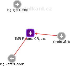 TMR Finance CR, a.s. - obrázek vizuálního zobrazení vztahů obchodního rejstříku