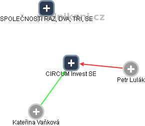 CIRCUM Invest SE - obrázek vizuálního zobrazení vztahů obchodního rejstříku