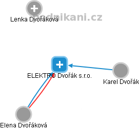 ELEKTRO Dvořák s.r.o. - obrázek vizuálního zobrazení vztahů obchodního rejstříku