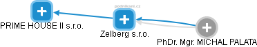Zelberg s.r.o. - obrázek vizuálního zobrazení vztahů obchodního rejstříku