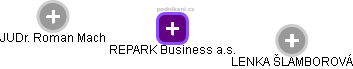REPARK Business a.s. - obrázek vizuálního zobrazení vztahů obchodního rejstříku
