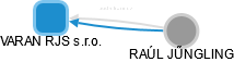 VARAN RJS s.r.o. - obrázek vizuálního zobrazení vztahů obchodního rejstříku