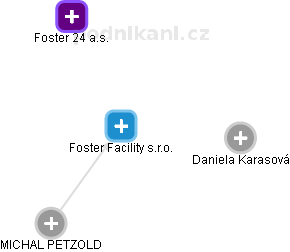 Foster Facility s.r.o. - obrázek vizuálního zobrazení vztahů obchodního rejstříku