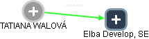 Elba Develop, SE - obrázek vizuálního zobrazení vztahů obchodního rejstříku
