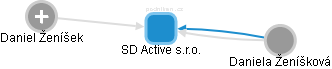 SD Active s.r.o. - obrázek vizuálního zobrazení vztahů obchodního rejstříku