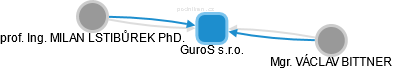 GuroS s.r.o. - obrázek vizuálního zobrazení vztahů obchodního rejstříku