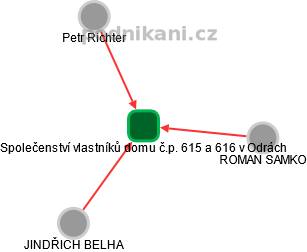 Společenství vlastníků domu č.p. 615 a 616 v Odrách - obrázek vizuálního zobrazení vztahů obchodního rejstříku