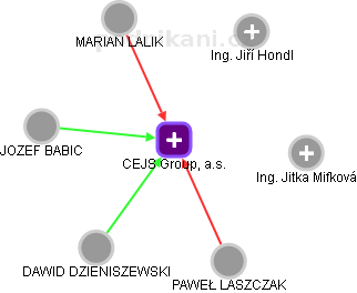 CEJS Group, a.s. - obrázek vizuálního zobrazení vztahů obchodního rejstříku
