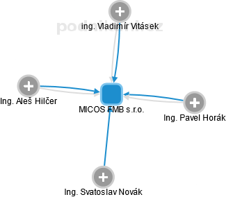 MICOS FMB s.r.o. - obrázek vizuálního zobrazení vztahů obchodního rejstříku