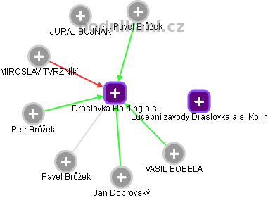 Draslovka Holding a.s. - obrázek vizuálního zobrazení vztahů obchodního rejstříku