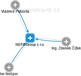 NEPA Group s.r.o. - obrázek vizuálního zobrazení vztahů obchodního rejstříku
