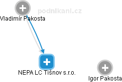 NEPA LC Tišnov s.r.o. - obrázek vizuálního zobrazení vztahů obchodního rejstříku